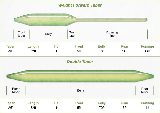 Fly & Game Shop Airflo Velocity WF Floating Fly Lines 2 Fly & Game Shop Airflo Velocity WF Floating Fly Lines
